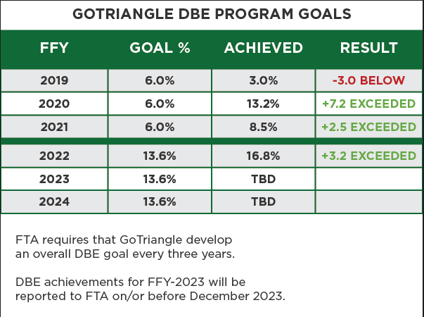 GoTriangle DBE Programming Goals