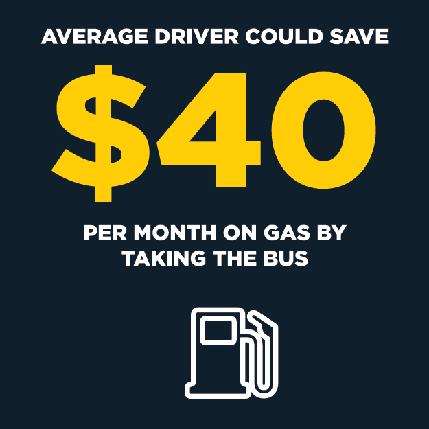 The average driver could save $40 per month on gas by taking the bus