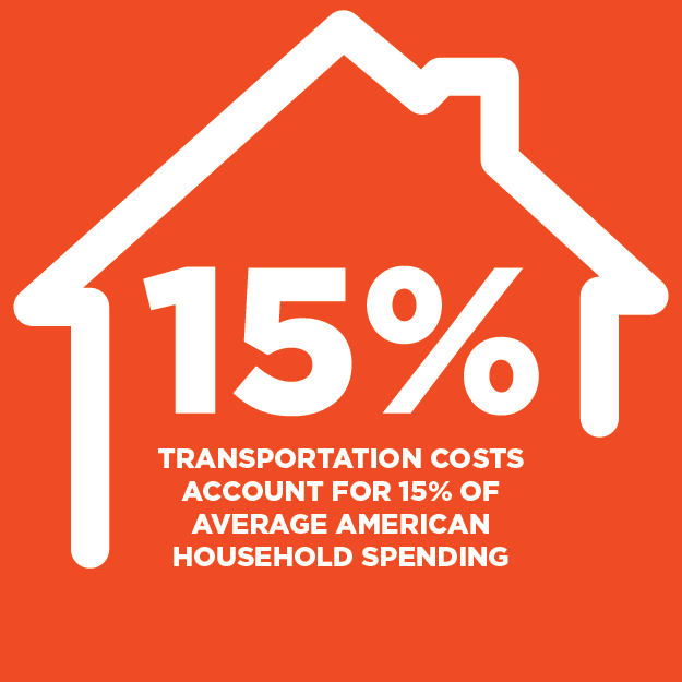 The average driver could save $40 per month on gas by taking the bus