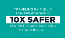 Graphic that illustrates that public transit is 10 times safer than vehicles.
